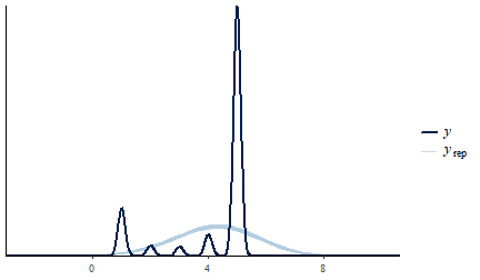 Posterior predictive check: replicated outcome densities overlaid on the observed smoking distribution