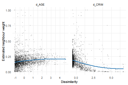 Estimated neighbour weight plotted against covariate dissimilarity, faceted by crime and age dissimilarity