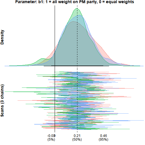 Posterior density and MCMC trace plot for the PM-party weight parameter b1