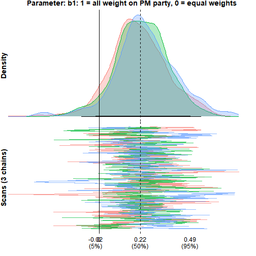 Posterior density and MCMC trace plot for the PM-party weight parameter b1