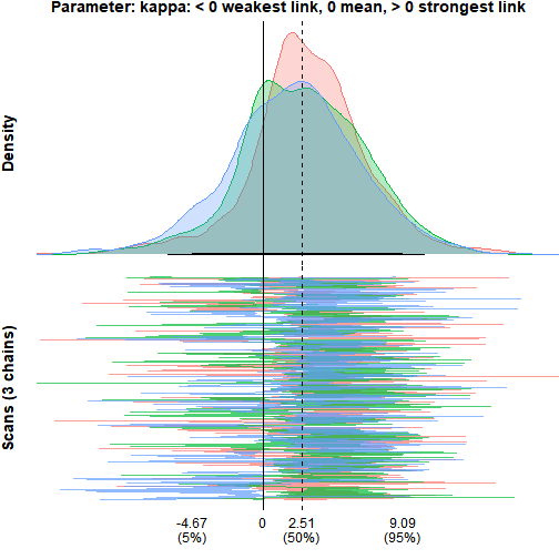Posterior density and MCMC trace for the smax shape parameter kappa